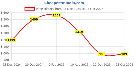 myntra.com Globus Women Sling Bag globus Price History Graph from 25 Dec 2024 to 24 Oct 2025