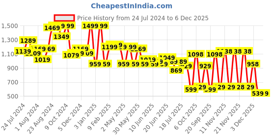 myntra.com Globus Women Solid Backpack globus Price History Graph from 24 Jul 2024 to 5 Dec 2025