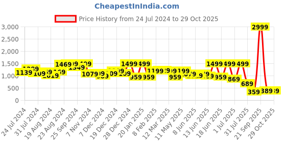 myntra.com Globus Women  Solid Backpack globus Price History Graph from 24 Jul 2024 to 29 Oct 2025