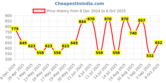 myntra.com Globus Women Solid Cowl Neck Top globus Price History Graph from 8 Dec 2024 to 8 Oct 2025