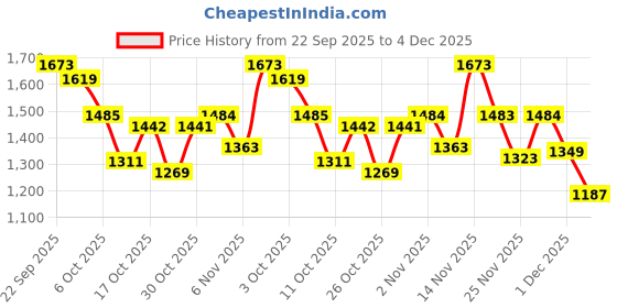 myntra.com Globus Women Solid Halter Neck Basic Jumpsuit globus Price History Graph from 22 Sep 2025 to 4 Dec 2025