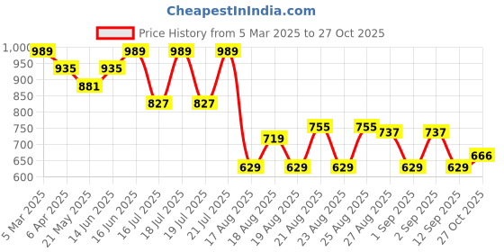 myntra.com Globus Women Solid One Shoulder Satin Top globus Price History Graph from 5 Mar 2025 to 27 Oct 2025