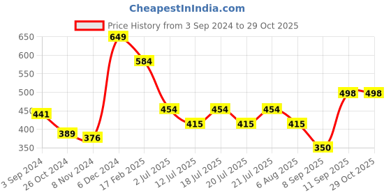 myntra.com Globus Women Solid Red Chambray Top globus Price History Graph from 3 Sep 2024 to 29 Oct 2025