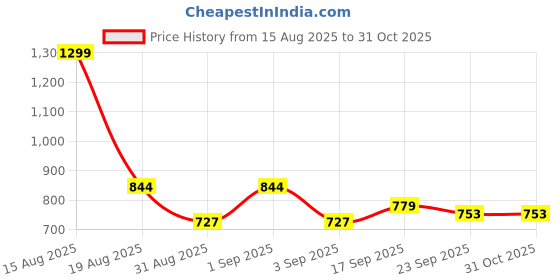 myntra.com Globus Women Solid Round Neck Extended Sleeves Top globus Price History Graph from 15 Aug 2025 to 31 Oct 2025