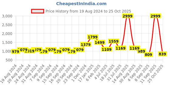 myntra.com Globus Women Solid Sling Bag globus Price History Graph from 19 Aug 2024 to 25 Oct 2025