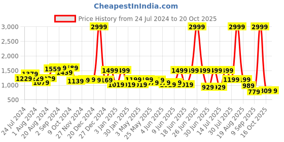 myntra.com Globus Women Solid Smart Casual Backpack globus Price History Graph from 24 Jul 2024 to 19 Oct 2025