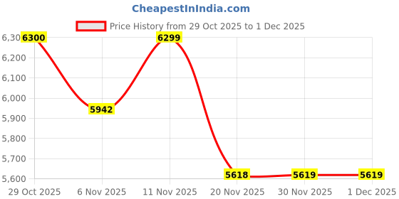 myntra.com Globus Women Spread Collar Solid Tailored Jacket globus Price History Graph from 29 Oct 2025 to 1 Dec 2025