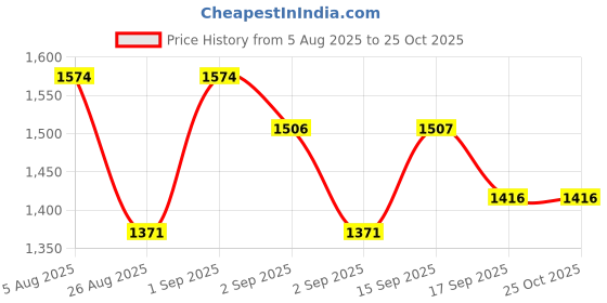 myntra.com Globus Women Square Neck Strappy Shoulder Pocket Detail Above Knee Dungaree Dress globus Price History Graph from 5 Aug 2025 to 25 Oct 2025