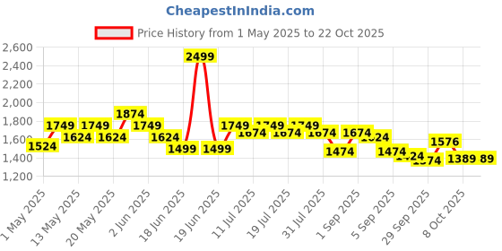 myntra.com Globus Women Straight Fit Trousers globus Price History Graph from 1 May 2025 to 22 Oct 2025