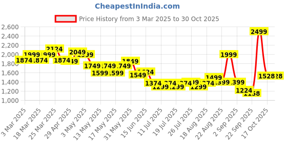 myntra.com Globus Women Strappy Shoulder Floral Print Flared Hem Fusion Jumpsuit globus Price History Graph from 3 Mar 2025 to 30 Oct 2025