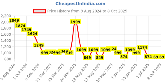 myntra.com Globus Women Striped Regular Kurta with Trousers & With Dupatta globus Price History Graph from 3 Aug 2024 to 8 Oct 2025