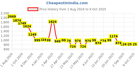 myntra.com Globus Women Striped Regular Kurta with Trousers & With Dupatta globus Price History Graph from 1 Aug 2024 to 9 Oct 2025