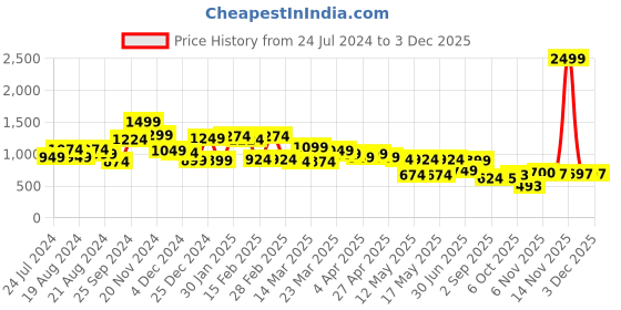 myntra.com Globus Women Striped Thread Work Pleated A-Line Kurta globus Price History Graph from 24 Jul 2024 to 2 Dec 2025