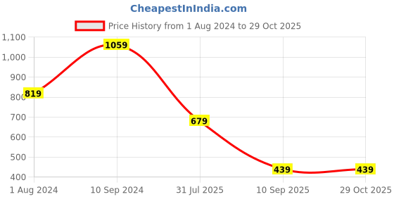myntra.com Globus Women Tan Solid Casual Sling Bag globus Price History Graph from 1 Aug 2024 to 29 Oct 2025