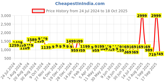 myntra.com Globus Women Tan Textured Smart Casual Backpack globus Price History Graph from 24 Jul 2024 to 18 Oct 2025