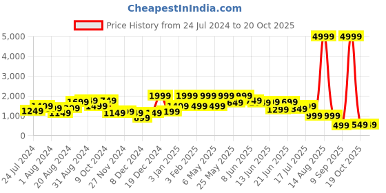 myntra.com Globus Women Textured Casual Handheld Bag globus Price History Graph from 24 Jul 2024 to 19 Oct 2025