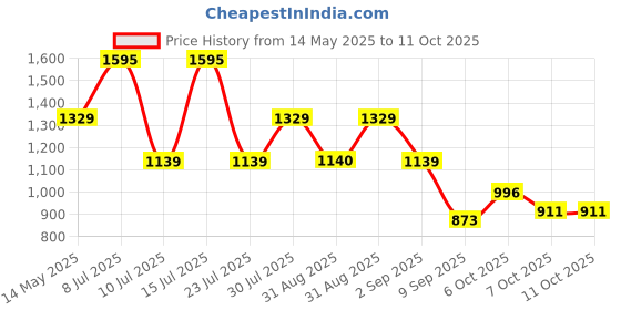 myntra.com Globus Women Textured Double Handle Handheld Bag With Detachable Strap globus Price History Graph from 14 May 2025 to 11 Oct 2025