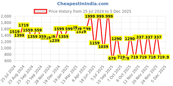 myntra.com Globus Women Textured Handheld Bag globus Price History Graph from 25 Jul 2024 to 5 Dec 2025