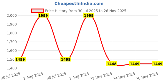myntra.com Globus Women Textured Handheld Bag With Detachable Strap globus Price History Graph from 30 Jul 2025 to 25 Nov 2025