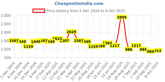 myntra.com Globus Women Textured PU Structured Handheld Bag globus Price History Graph from 5 Dec 2024 to 6 Oct 2025