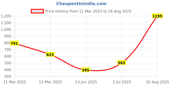 myntra.com Globus Women Textured PU Two Fold Wallet globus Price History Graph from 11 Mar 2025 to 16 Aug 2025