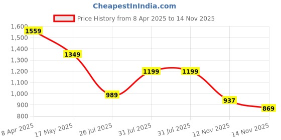myntra.com Globus Women Textured Small Rectangular Sling Bag With Detachable Strap globus Price History Graph from 8 Apr 2025 to 14 Nov 2025