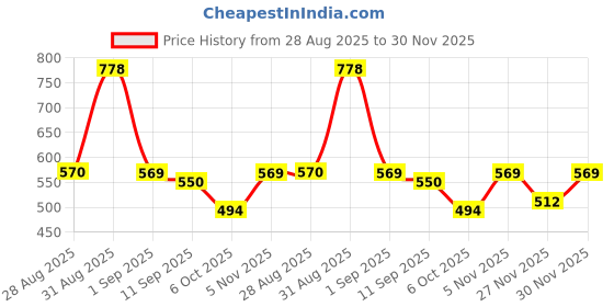 myntra.com Globus Women Textured Small Square Party Sling Bag With Detachable Chain Strap globus Price History Graph from 28 Aug 2025 to 29 Nov 2025