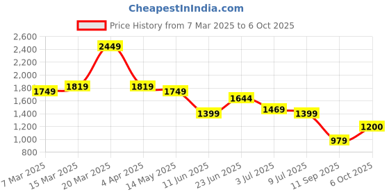 myntra.com Globus Women Textured Structured Two Handles Shoulder Bag globus Price History Graph from 7 Mar 2025 to 6 Oct 2025