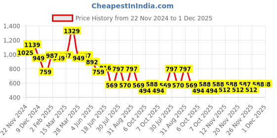 myntra.com Globus Women Textured Twistlock Party Sling Bag With Detachable Chain Strap globus Price History Graph from 22 Nov 2024 to 30 Nov 2025