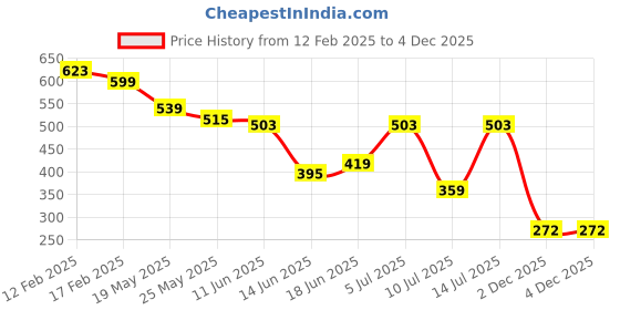myntra.com Globus Women Textured Two Fold Wallet globus Price History Graph from 12 Feb 2025 to 4 Dec 2025