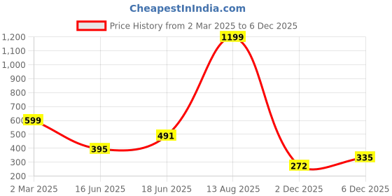 myntra.com Globus Women Textured Two Fold Wallet globus Price History Graph from 2 Mar 2025 to 2 Dec 2025