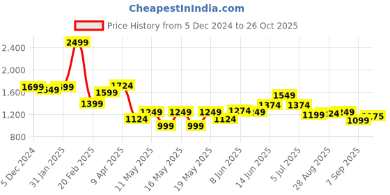 myntra.com Globus Women Tropical Printed Fit & Flare Maxi Dress globus Price History Graph from 5 Dec 2024 to 26 Oct 2025