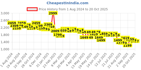 myntra.com Globus Women Twisted Sequinned Party Dress globus Price History Graph from 1 Aug 2024 to 20 Oct 2025