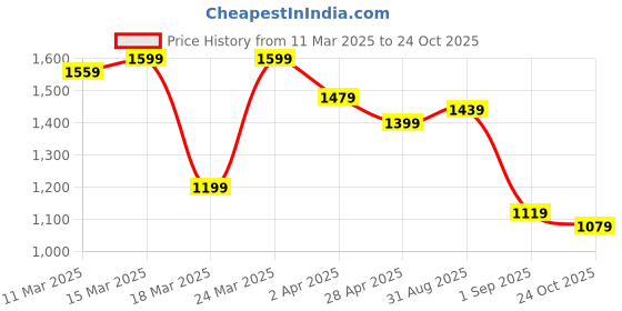 myntra.com Globus Women V-Neck Cap Sleeves Scuba Sheath Midi Dress globus Price History Graph from 11 Mar 2025 to 24 Oct 2025