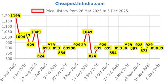 myntra.com Globus Women V-Neck Extended Sleeves Twisted Detail Wrap Top globus Price History Graph from 26 Mar 2025 to 2 Dec 2025