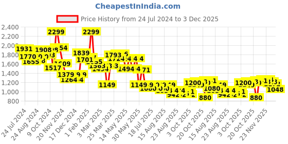myntra.com Globus Women Waist Tie Up Long Jumpsuit globus Price History Graph from 24 Jul 2024 to 3 Dec 2025