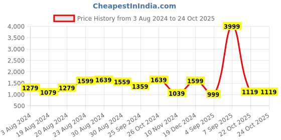 myntra.com Globus Women White Colourblocked Casual Handheld Bag globus Price History Graph from 3 Aug 2024 to 22 Oct 2025