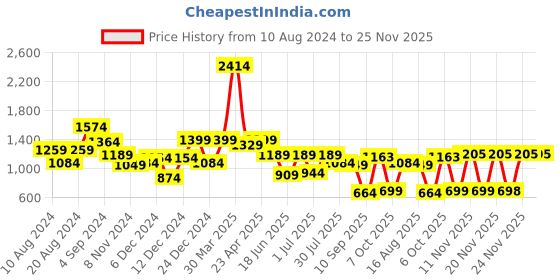myntra.com Globus Women White Self Design Party Handheld Bag globus Price History Graph from 10 Aug 2024 to 24 Nov 2025