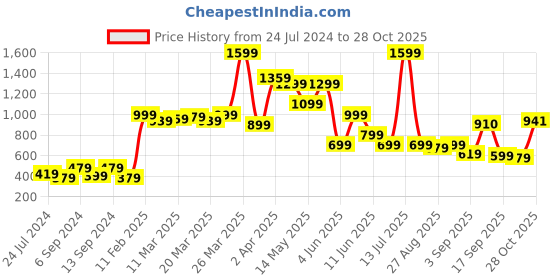 myntra.com Globus Women White Striped Tailored Fit Easy Wash Parallel Trouser globus Price History Graph from 24 Jul 2024 to 28 Oct 2025