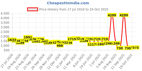 myntra.com Globus Women White Textured Casual Handheld Bag globus Price History Graph from 27 Jul 2024 to 24 Oct 2025