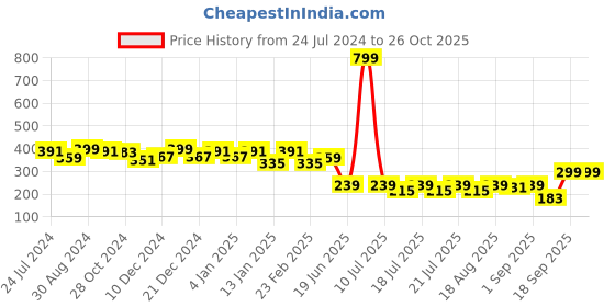 myntra.com Globus Women Yellow Printed Cotton T-shirt globus Price History Graph from 24 Jul 2024 to 26 Oct 2025