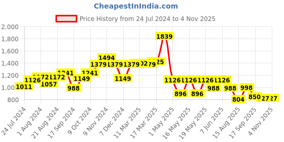 myntra.com Globus Women Yellow Striped Off-Shoulder Co-Ord Set With Top & Palazzo globus Price History Graph from 24 Jul 2024 to 3 Nov 2025