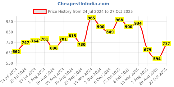 myntra.com Globus Woven Design Mandarin Collar Straight Kurta globus Price History Graph from 24 Jul 2024 to 27 Oct 2025