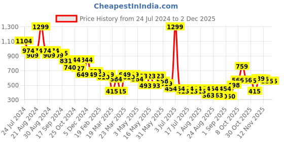 myntra.com Globus Woven Design Pencil Type Mini Skirt globus Price History Graph from 24 Jul 2024 to 30 Nov 2025