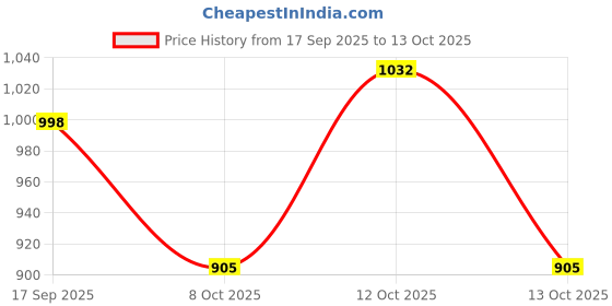 myntra.com Globus Woven Design Tie-Up Neck A-Line Fusion Kurta globus Price History Graph from 17 Sep 2025 to 13 Oct 2025