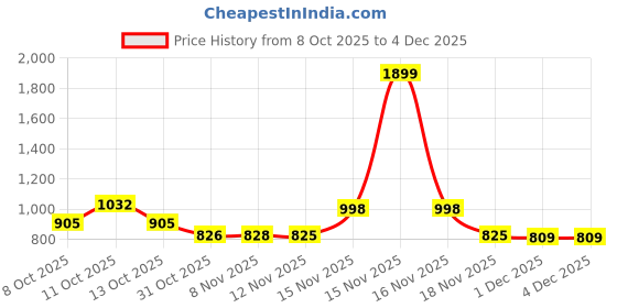 myntra.com Globus Woven Design Tie-Up Neck A-Line Fusion Kurta globus Price History Graph from 8 Oct 2025 to 4 Dec 2025