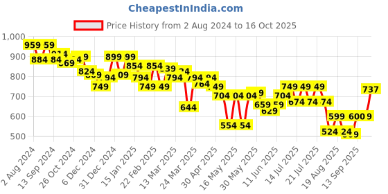 myntra.com Globus Wrap Neck Full Sleeve Top globus Price History Graph from 2 Aug 2024 to 16 Oct 2025
