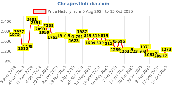 myntra.com Globus Wrap Neck Gathered Waist A-Line Midi Dress With Belt globus Price History Graph from 5 Aug 2024 to 13 Oct 2025