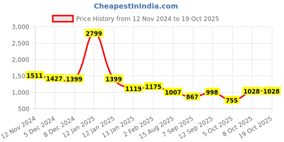 myntra.com Globus Wrap Neck Sequinned Party Crop Top globus Price History Graph from 12 Nov 2024 to 17 Oct 2025