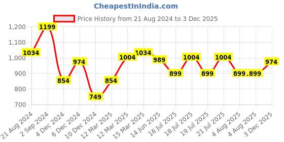 myntra.com Globus Wrap Style Peplum Party Top globus Price History Graph from 21 Aug 2024 to 3 Dec 2025